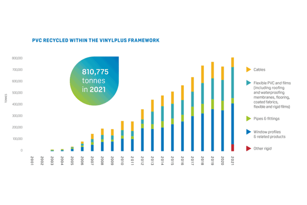 VinylPlus overschrijdt 810.000 ton PVC-recycling