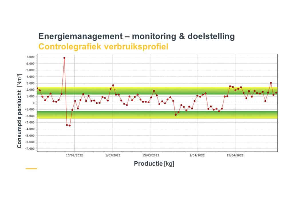 Verhoog uw productiviteit en verlaag uw energierekening