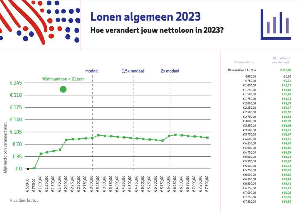 Lonen stijgen in 2023