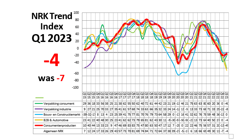 NRK Trend Enquête Rubber- en Kunststofindustrie – Vooruitzichten Q1 2023