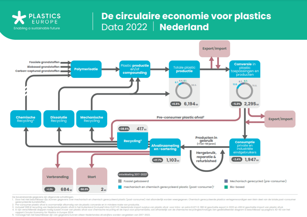 Circulariteit plastics in Europa neemt toe, koploperspositie Nederland onder druk